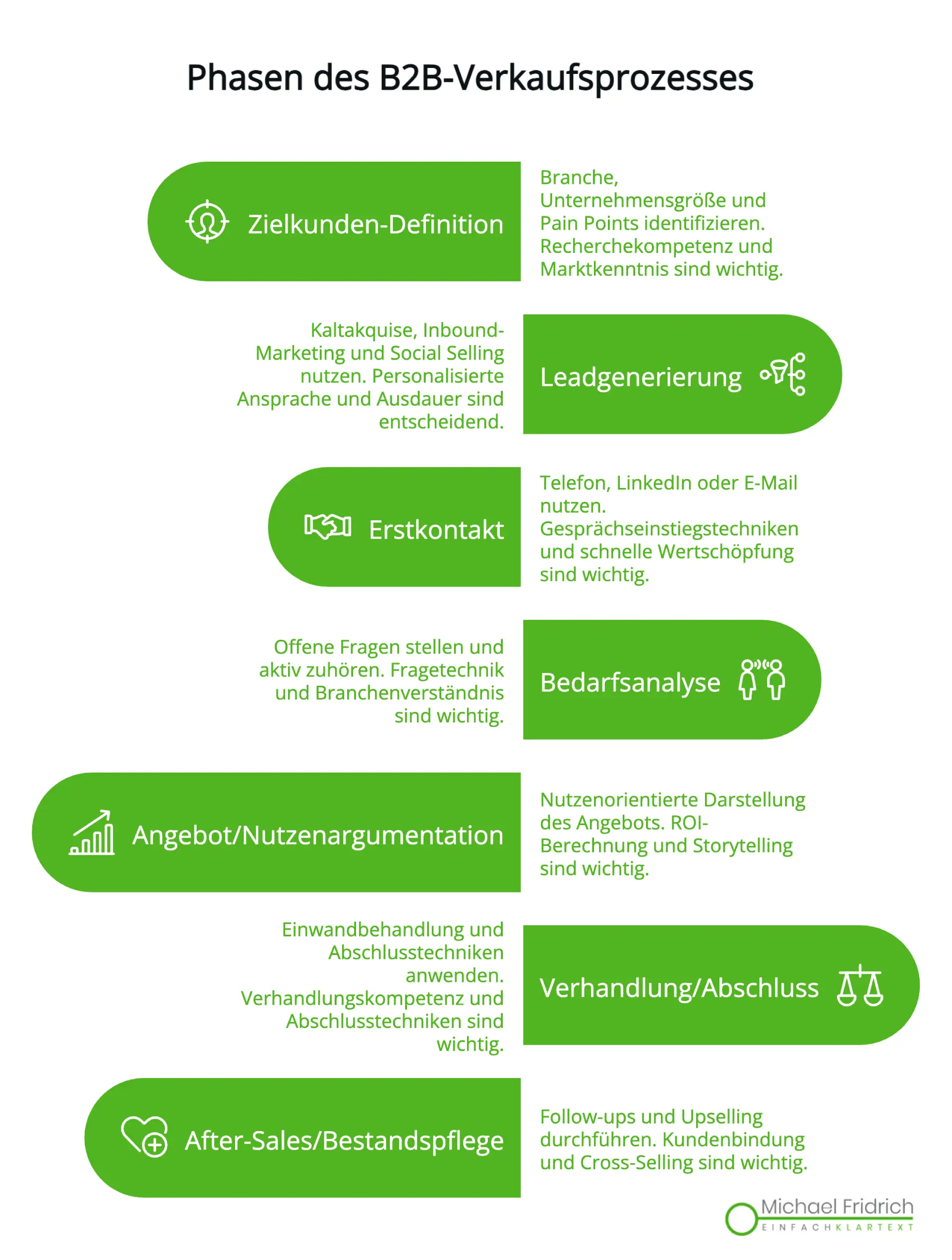 Infografik-7 Phasen des B2B-einfach Klartext Infografik-7 Phasen des B2B-einfach Klartext