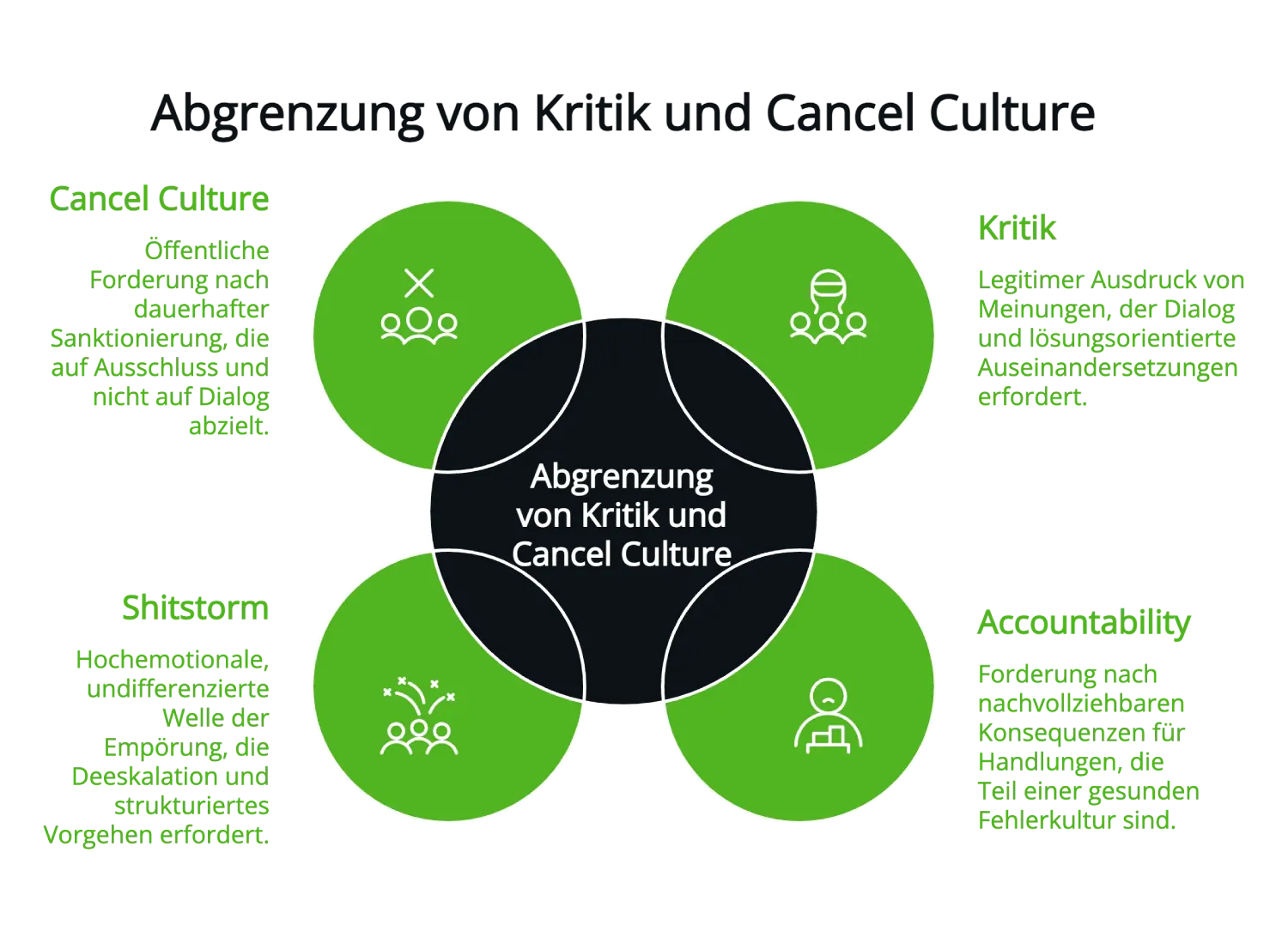 Infografik-Abgrenzung-Kritik-und-Cancel-Culture Infografik-Abgrenzung-Kritik-und-Cancel-Culture
