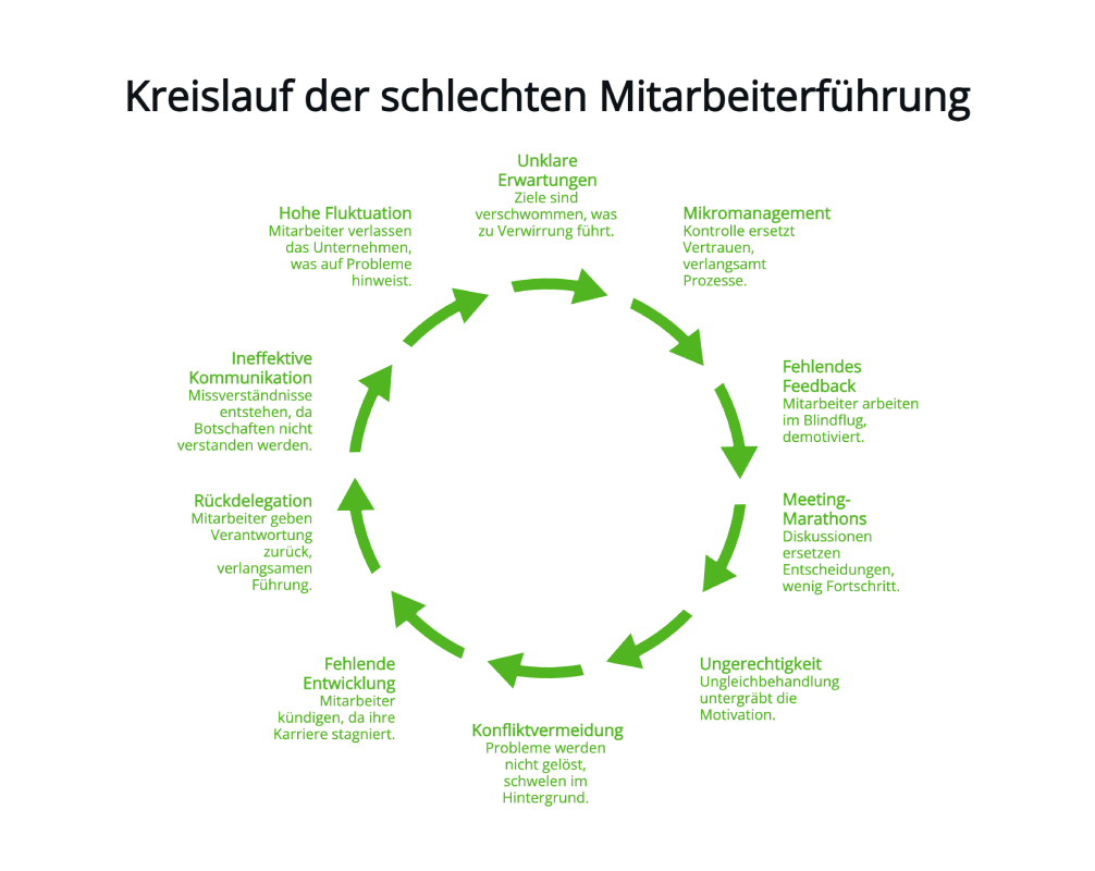 Kreislauf der schlechten Mitarbeiterführung