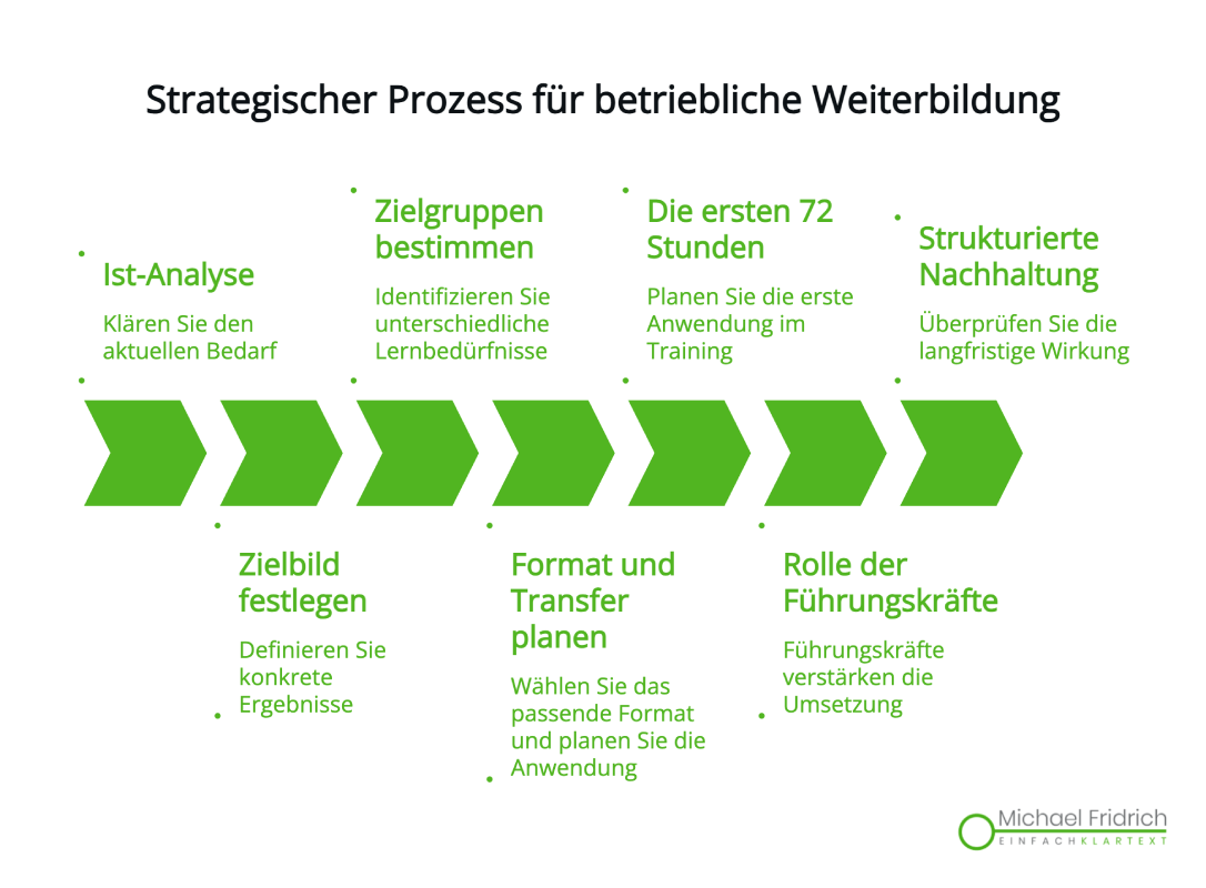 Prozess zur Fortbildung der Mitarbeiter