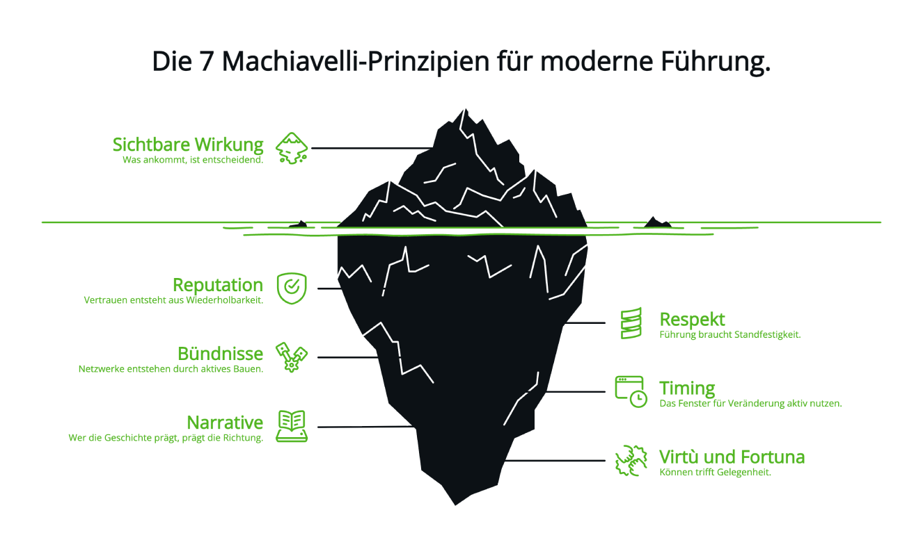 Infografik-Uebersicht der 7 Machiavelli-Prinzipien im Business-Kontext