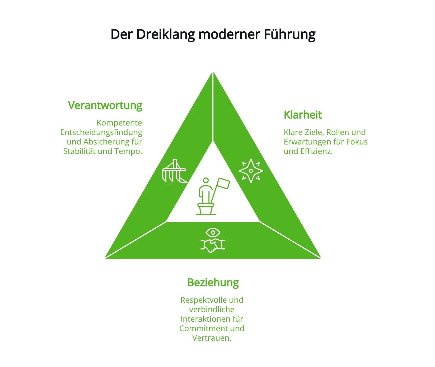 Der Dreiklang moderner Führung Der Dreiklang moderner Führung
