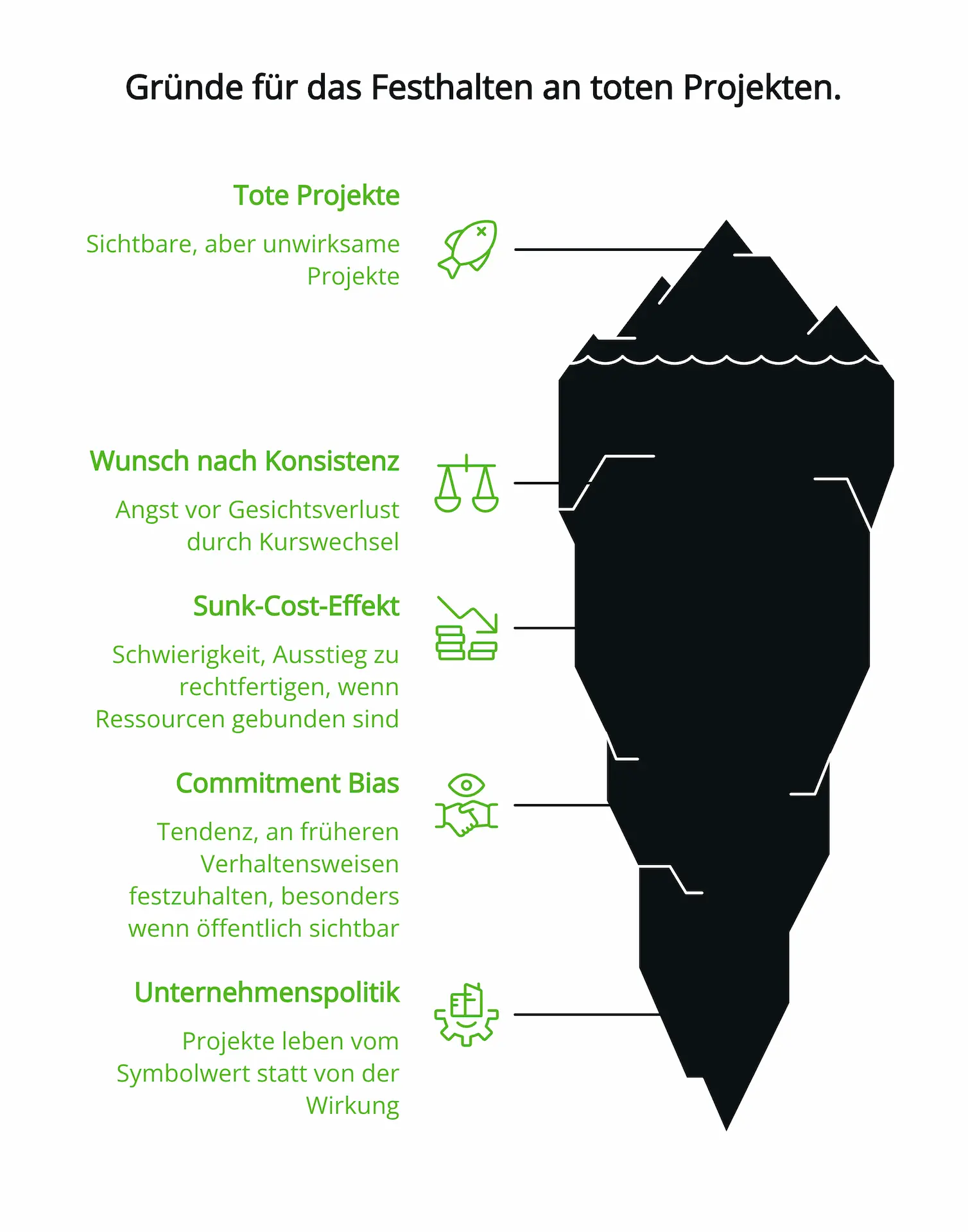 Infografik: Gründe für das Festhalten an toten Projekten. Infografik: Gründe für das Festhalten an toten Projekten.