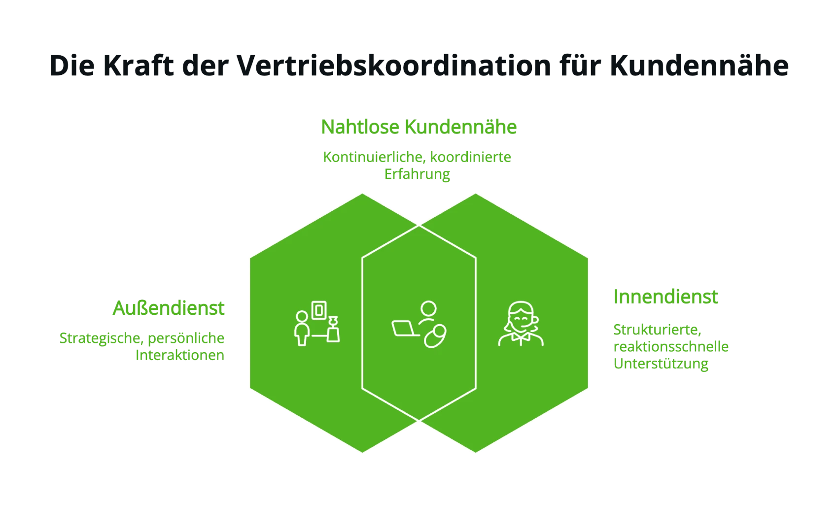 Infografik zur neuen Rollenverteilung im Vertrieb für mehr Kundennähe