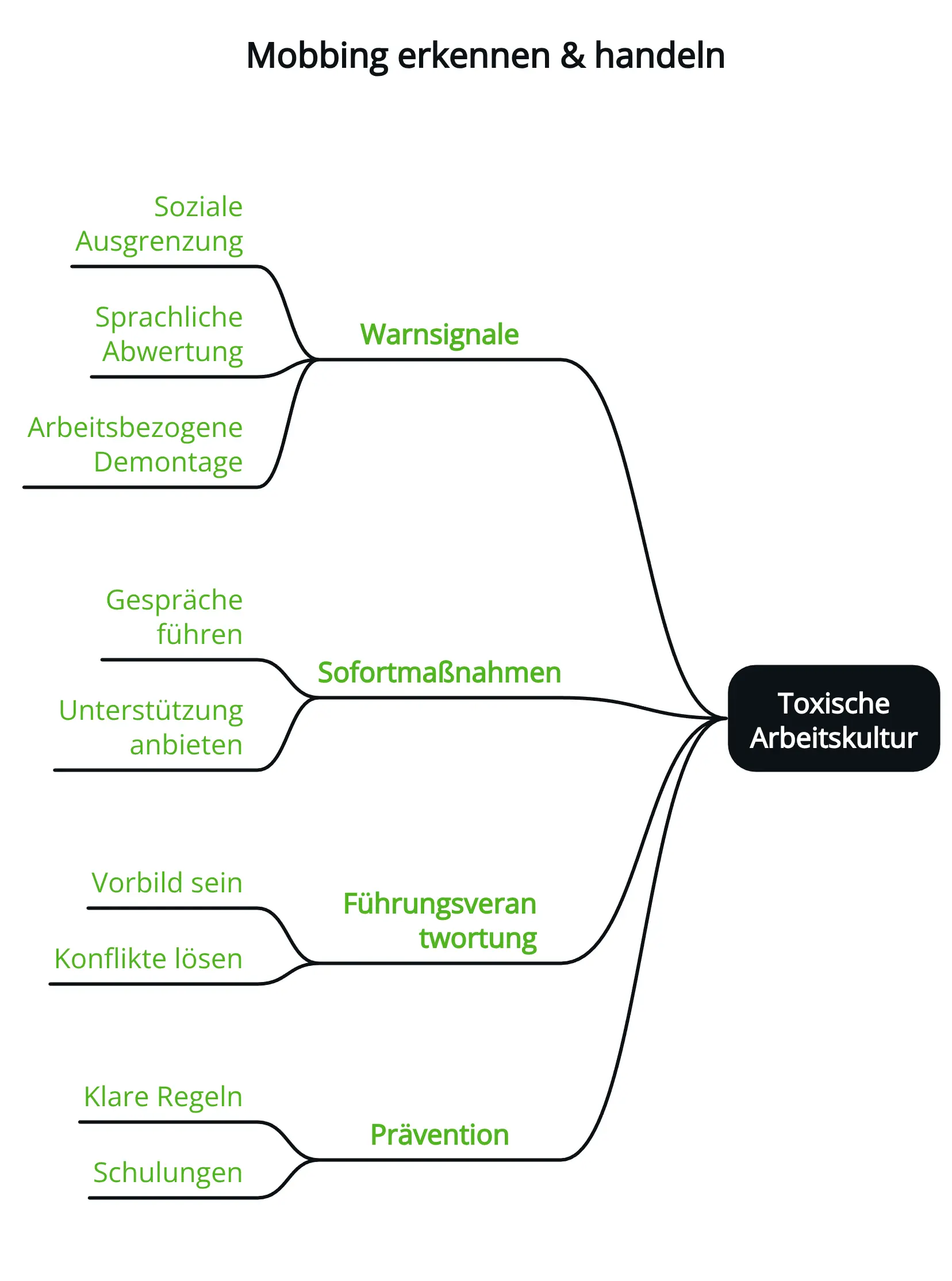 Mobbing erkennen & handeln Mobbing erkennen & handeln