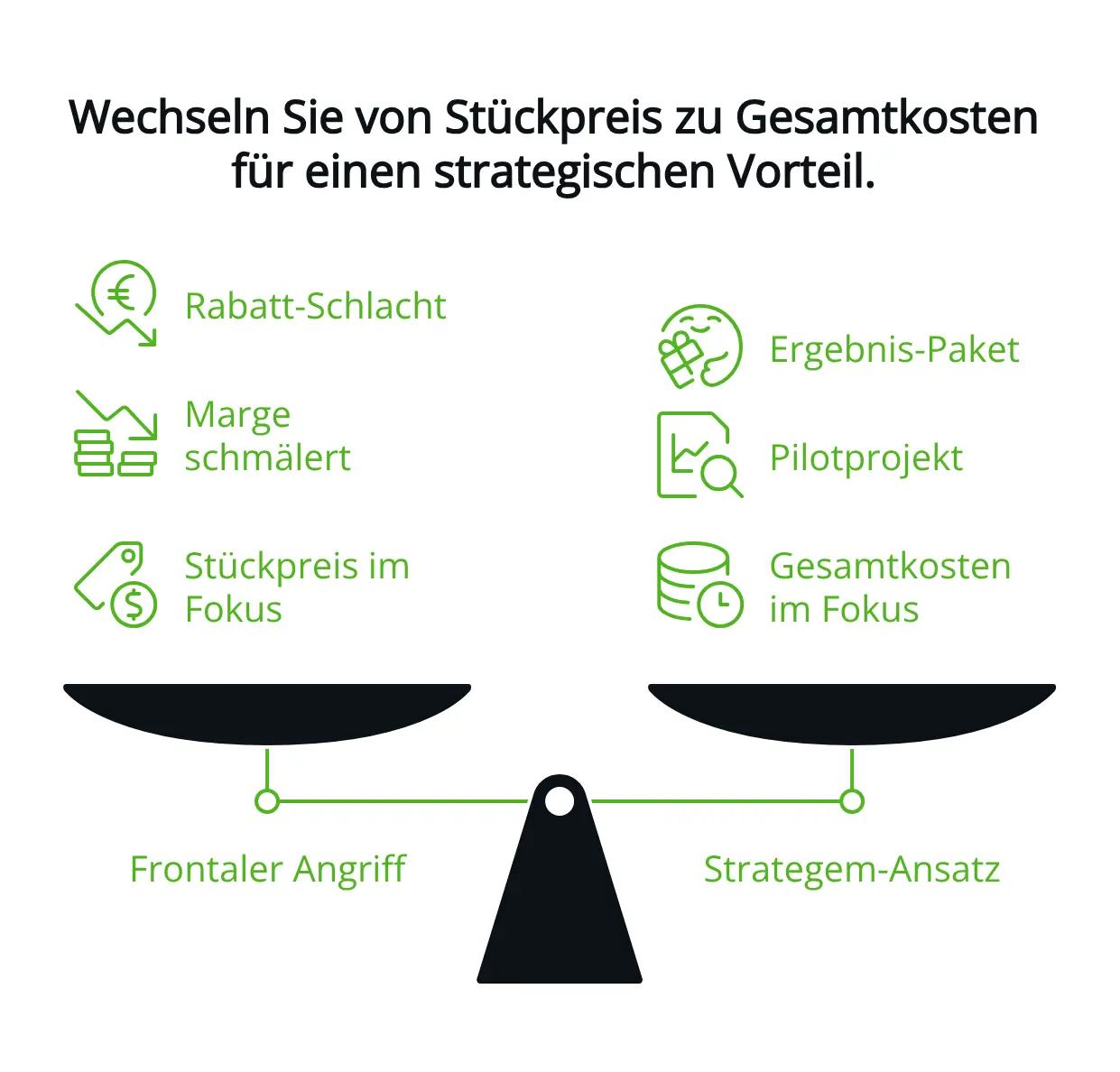 Strategem 2 im Business - Wie Sie mit „Wei belagern, um Zhao zu retten“ Preiskämpfe gewinnen