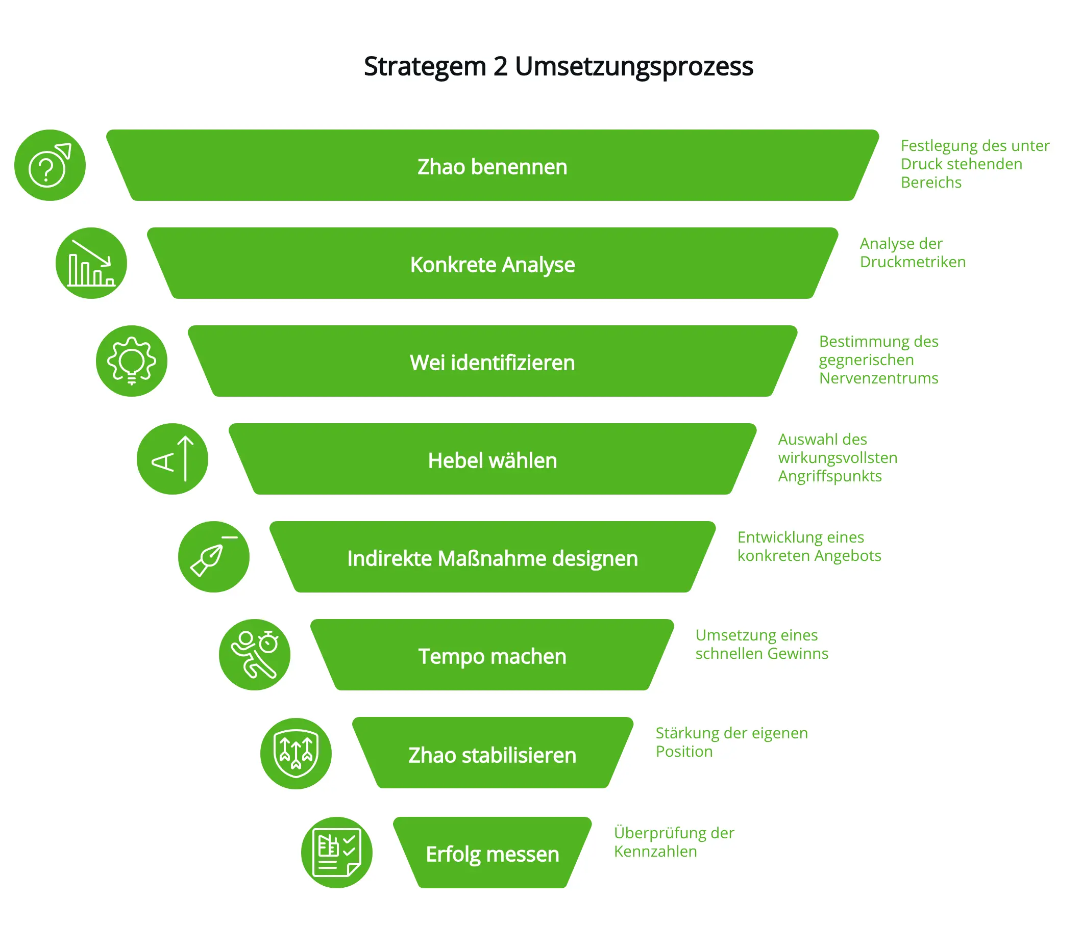 8-Schritte-Fahrplan zur Umsetzung von Strategem 2
